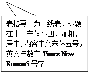 矩形标注: 表格要求为三线表，标题在上，宋体小四，加粗，居中；内容中文宋体五号，英文与数字Times New Roman5号字